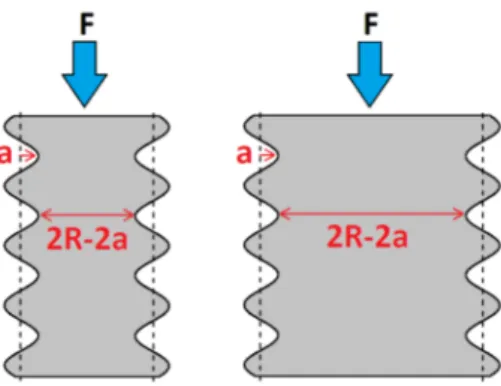 Figure 9. Variation of the effective beam section due to surface roughness, with F the applied force.