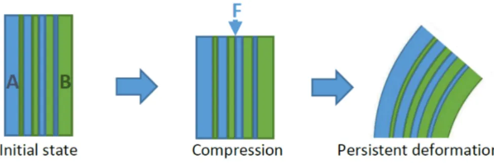 Figure 7. Illustration of a part composed of two different domains, A (blue, low K) and B (green, high K), with different architectures, resulting in residual stress, with F the applied force.