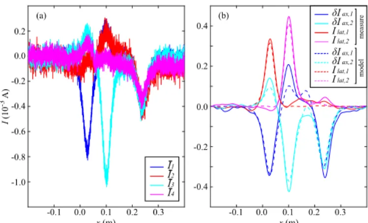 Fig. 2. Illustration of the 4 electrical currents measured along a trajectory for an insulating sphere at a lateral distance d = 40mm in salt water