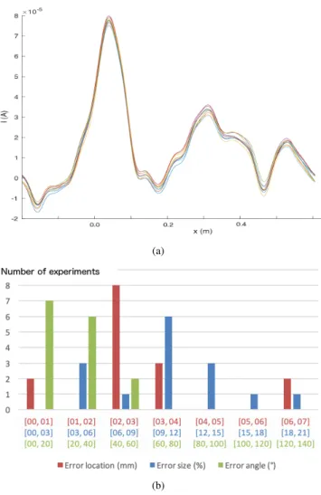Fig. 8. Results obtained by repeating 15 times a trajectory with an insulating ellipsoid (32 × 16mm), d = 50cm and θ = 0 in salt water