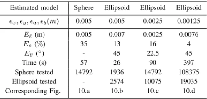 Fig. 10. Location and size estimation of an insulating ellipsoid in salt water with different algorithm parameters