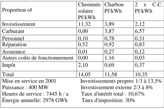 Tableau  (II.1)  :  Comparaison  entre  les  coûts  de  production  d'énergie  d'une  cheminée  solaire (2 cheminées solaires à 200 MW chacune) et des  centrales à 400 et à 400 cycles de  centrales à cycle combiné selon les calculs actuels de gestion comme