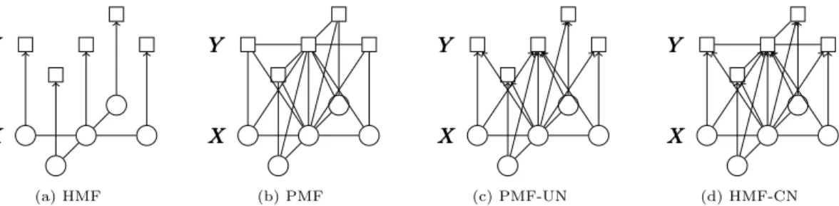 Figure 1: Graphical models of (a) the classical Hidden Markov Field (HMF) with independent noise, (b) the Pairwise Markov Field (PMF) with full dependencies, (c) the Pairwise Markov Field-Uncorrelated Noise (PMF-UN), (d) and the Hidden Markov Field-Correla