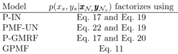 Table 1 summarizes the local distributions of these mod- mod-els. Note that the GPMF (Section 3.1), PMF-UN and  P-GMRF models all introduce more dependencies than the P-IN model