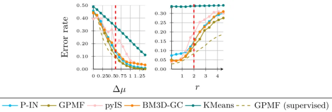 Figure 3: MPM (T-Gibbs) unsupervised segmentation over the ’dude’ images. For the ∆µ column, the other parameters of the GRF noise were fixed to σ = 0.5 and r = 2
