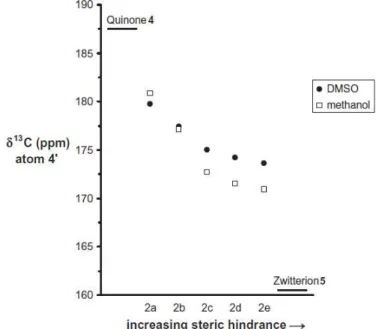 Figure 2: Evolution of the  13 C NMR shifts as a function of the electron density on the oxygen atom  (4’) for the series 2a-e compared to this on the atom (4’) for the compounds 4 [Q] and 5 [Z] 