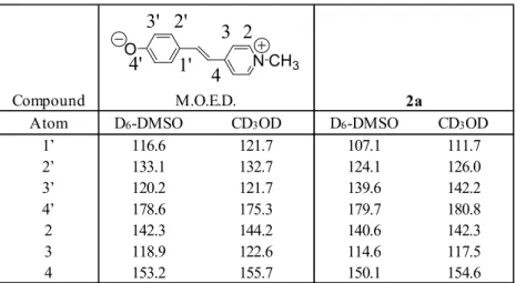 Table 7:  13 C NMR shifts (ppm) in CD 3 OD of 1a-e. 
