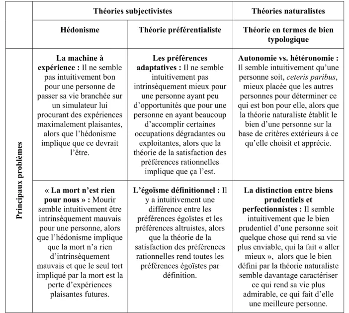 Tableau 2-I : Synthèse des principaux problèmes auxquels font face les théories classiques du  bien-être