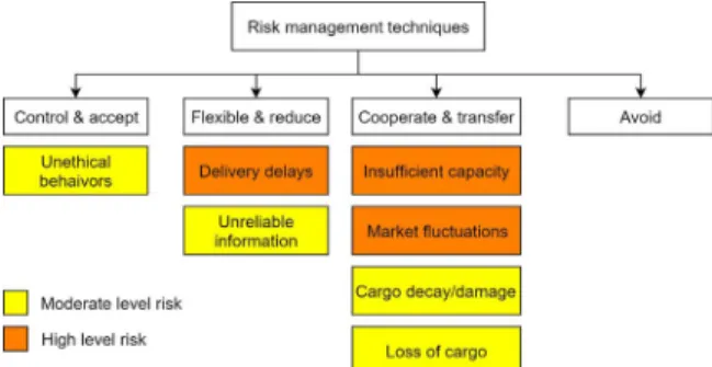 Fig. 6. Identiﬁed risks management techniques and relevant risks.