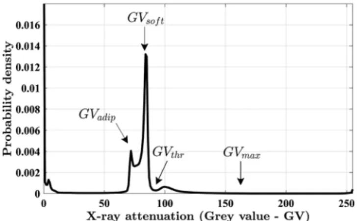 Figure 7. Frequency distribution plot of the attenuation information in terms of grey values of the vertebral body L3.