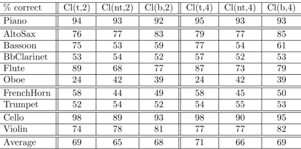 Table 2: Results of classification based on FS(t,L t ), FS(nt,L t ) and FS(b) with L t = 2 and L t = 4, respectively Cl(t,2), Cl(nt,2), Cl(b,2), Cl(t,4), Cl(nt,4), Cl(b,4)