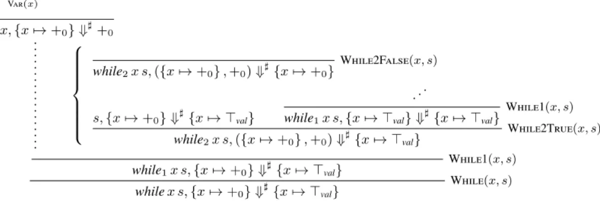 Figure 9: An infinite abstract derivation tree corresponding to a finite concrete derivation tree, where s ≜ (x := + x ( − 1))