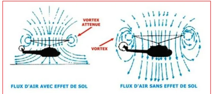 Figure I.6. L‘effet de sol sur un hélicoptère [13]. 