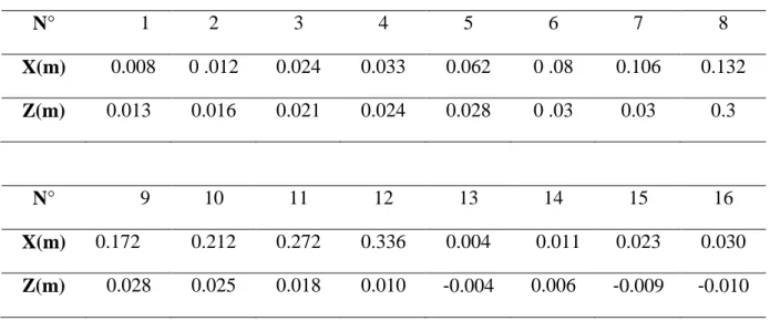 Tableau II.2:Coordonnées des prises de pressions du profil NACA 23012[26] 