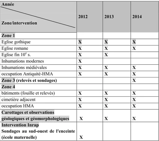 Tab. 1 : Bilan des activités de terrain en 2012-2014. 