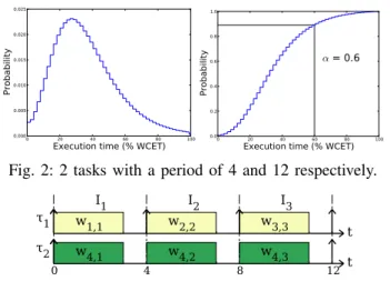 Fig. 1: Distribution of execution times for low-criticality tasks.