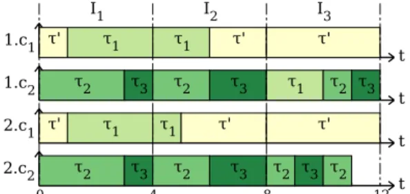 Figure 4 illustrates the possible scenarios with 3 tasks scheduled on 2 processors. We assume α = 0.5