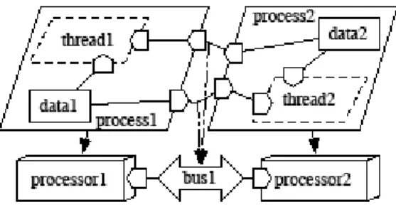 Figure 1: Data shared between two processes Since  behavioral  descriptions  in  AADL  can  be  associated  with  threads  or  subprograms,  one  can  describe  how  the  shared  data  should  be  processed  by each thread
