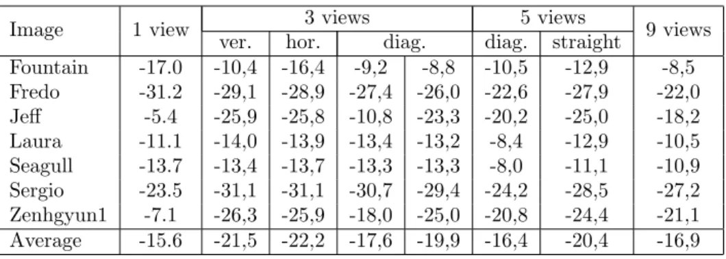 Table 1. BD-rate results comparison between tested multi-view configurations.
