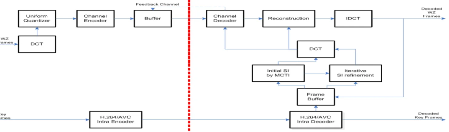 Figure 1: Overall structure of proposed DVC coding.