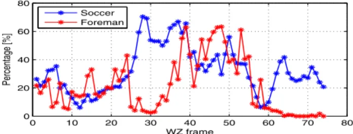Figure 3: Percentage of refined blocks after decoding the DC band for Soccer and Foreman sequences with a GOP size 2.