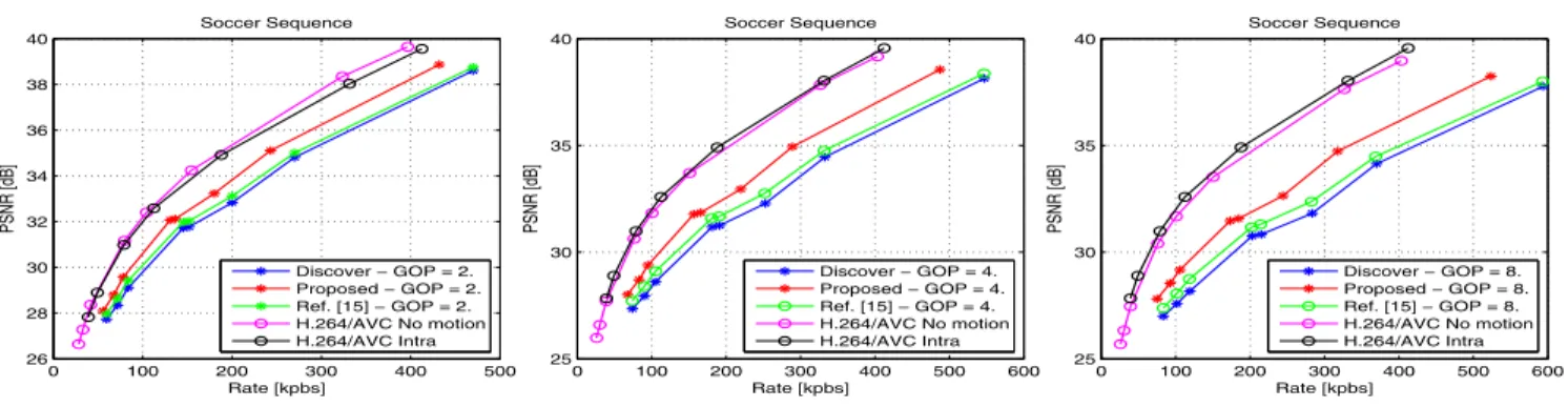 Figure 5: RD performance for Soccer sequence with GOP = 2, 4, and 8.