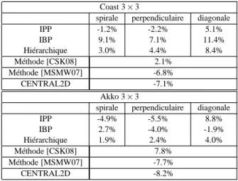 Figure 5: Ordre de scan : (a) spirale, (b) perpendiculaire, (c) diagonale et structures horizontales d’images de  réfé-rence inter-vue : (d) hiérarchique, (e) IBP, (f) IPP