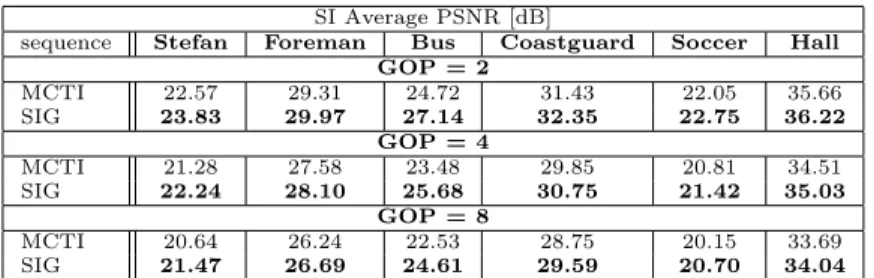 Table 1: Average PSNR of the SI obtained with the proposed method and the MCTI technique.