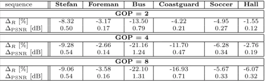 Table 2: RD performance gain for Stefan, Foreman, Bus, Coastguard, Soccer and Hall sequences towards DISCOVER codec, using Bjontegaard metric.
