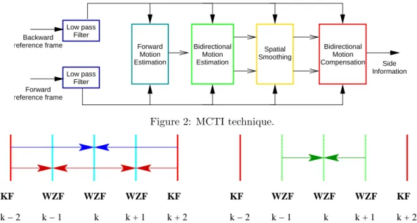 Figure 2: MCTI technique.