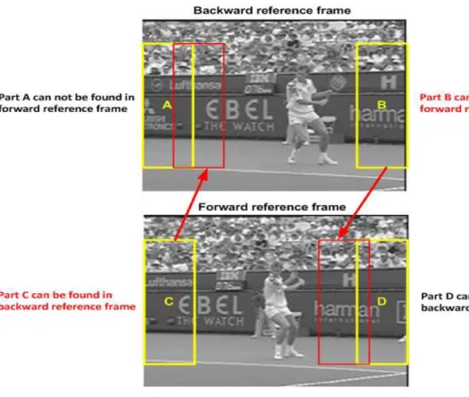 Figure 5: An example of backward and forward reference frames.