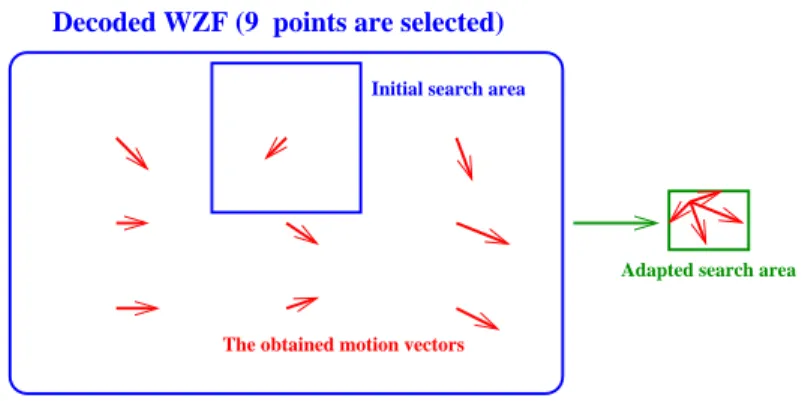 Figure 8: The motion vectors used to adapt the search area.