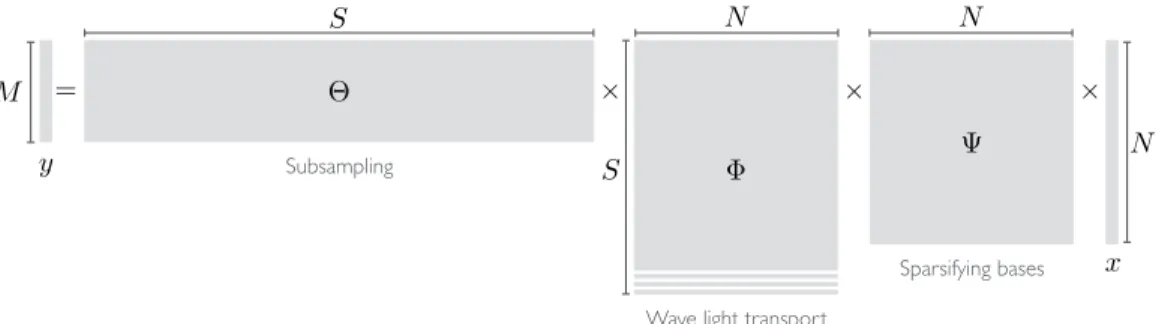 Figure 3. The triple product of sparsifying bases Ψ, a linear light transport model Φ and a specific sample selection strategy Θ forms the rectangular &#34;fat&#34; system matrix A