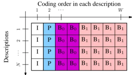 Fig. 2. MD-GOP for N = 4 descriptions and W = 8 frames in Hierarchical B-frame GOP. Frames are ordered by prediction level.