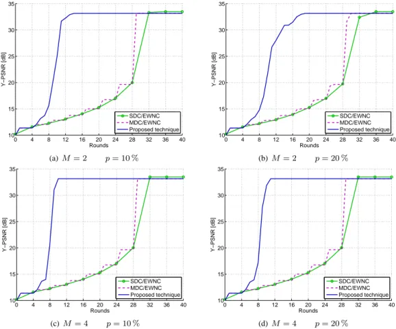 Fig. 6. Comparison of the average Y-PSNR of the decoded sequences, for M sources and packet loss probability p.