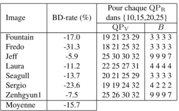Tableau 2 – BD-Rate, variations du temps de codage et configurations associées pour la méthode All RDO