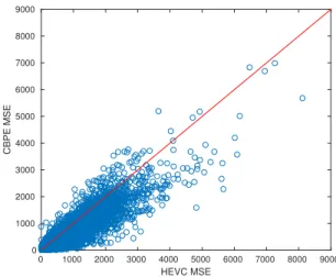 Fig. 2. Comparison of the mean squared error between the original and predicted blocks by HEVC and after the CBPE refinement.