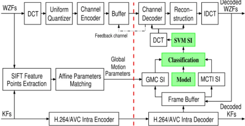 Fig. 1. Overall structure of the proposed DVC codec.