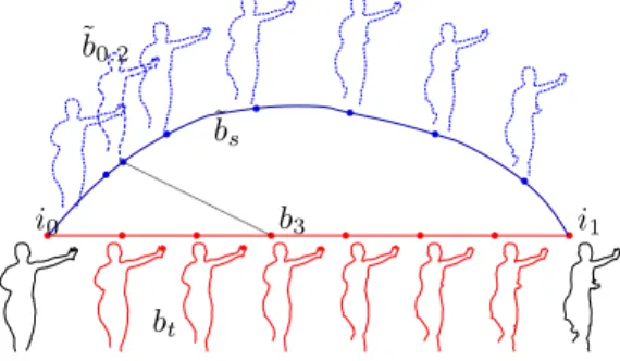 Fig. 1. Geodesic path of elastic deformations ˜ b s from the curve i 0 to i 1 (in dashed blue lines)