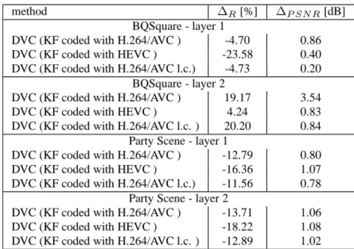 Fig. 3. RD curves for sequence Xmas - Layer 2