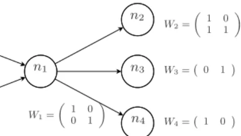 Figure 2. Example of optimisation of the weight vector of a node n 1 .