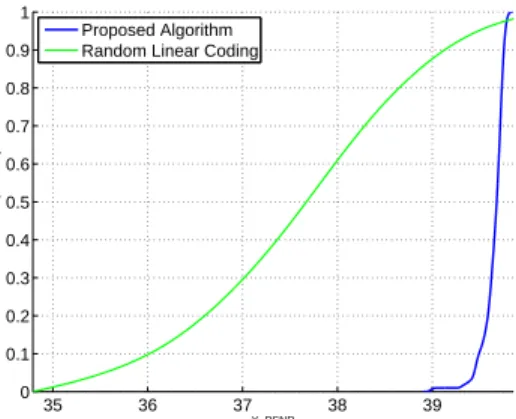 Figure 4. Comparison of PSNR CDFs for the same conditions as Fig. 3.
