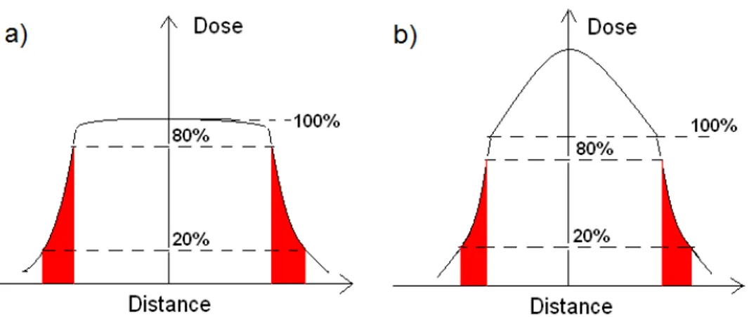 Figure 2.5 – Définition de la pénombre pour a) un faisceau avec et b) sans filtre égalisateur.