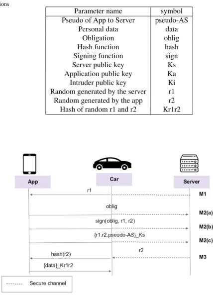 Table 1. Protocol notations