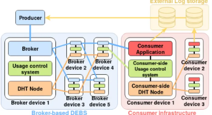 Fig. 2. DEBS with end-to-end usage control