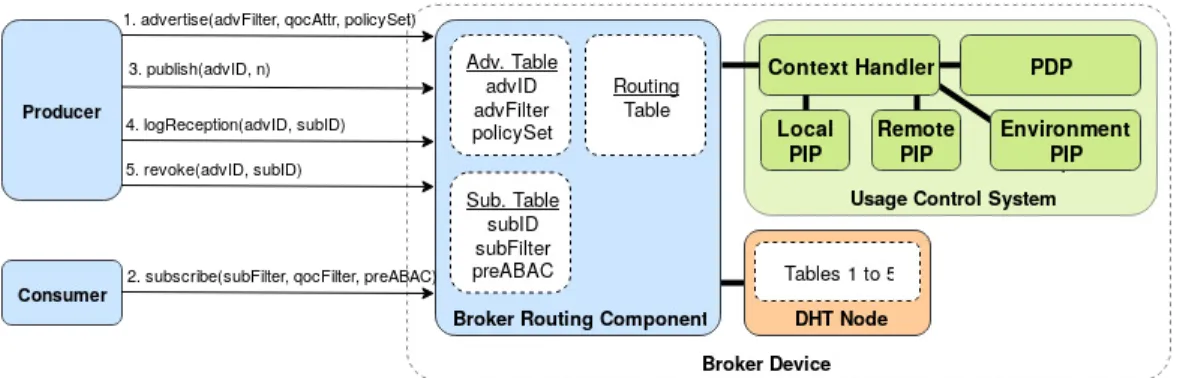 Fig. 3. Broker-based DEBS and usage control architecture