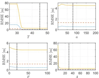 Fig. 2. Variations of the estimated RMSE versus ( T , a , F , A ) : East (blue dotted), North (red dashed) and Up (yellow, continuous)