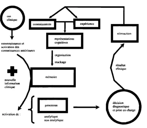 Figure 3  Schéma  représentant le  raisonnement clinique  Proposé par Godbout, V. 