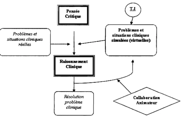 Figure 4  Schéma reliant divers aspects de la  revue de littérature  proposé par Godbout, V 