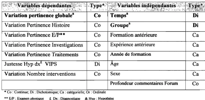 Tableau IV - Identification des variables 